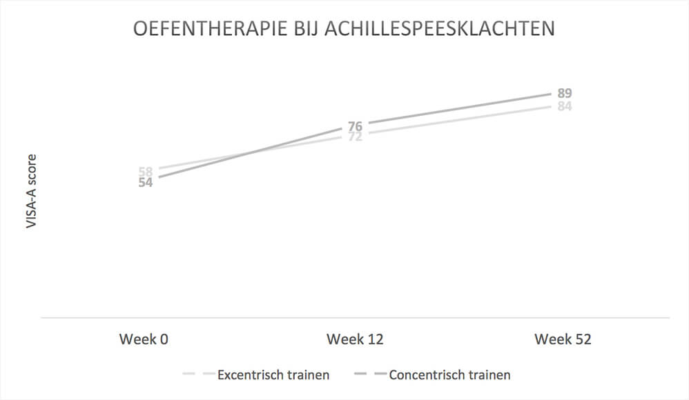 Oefentherapie bij een pijnlijke achillespees Oefentherapie een pijnlijke achillespees